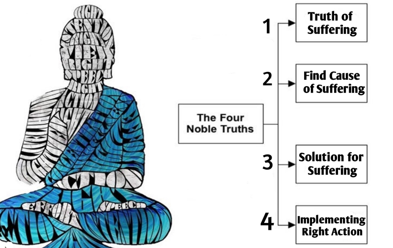 The Four Noble Truths showed in Chart