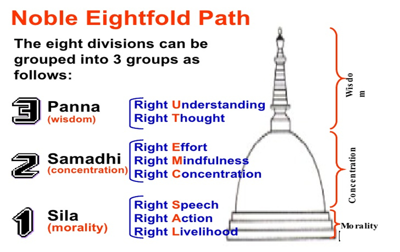 The Noble Eightfold Path Showed In Chart