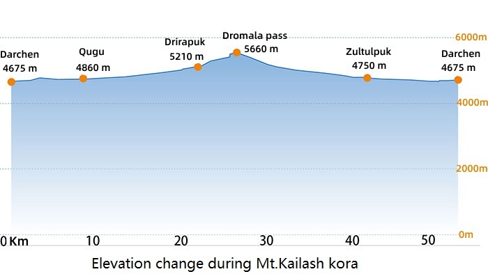 Elevation change chart of Mt.Kailash Kora.
