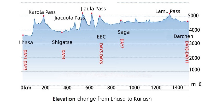 Elevation change from Lhasa to Kailash