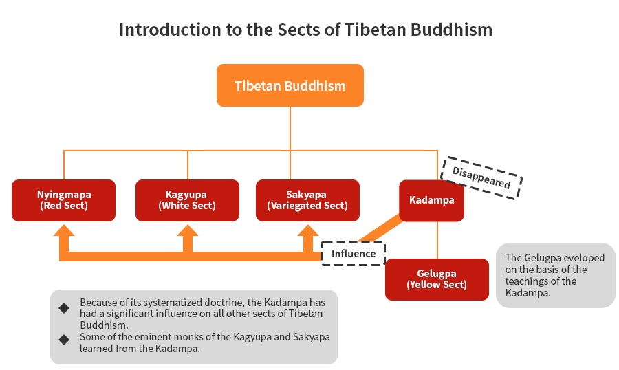 Sects of Tibetan buddhism