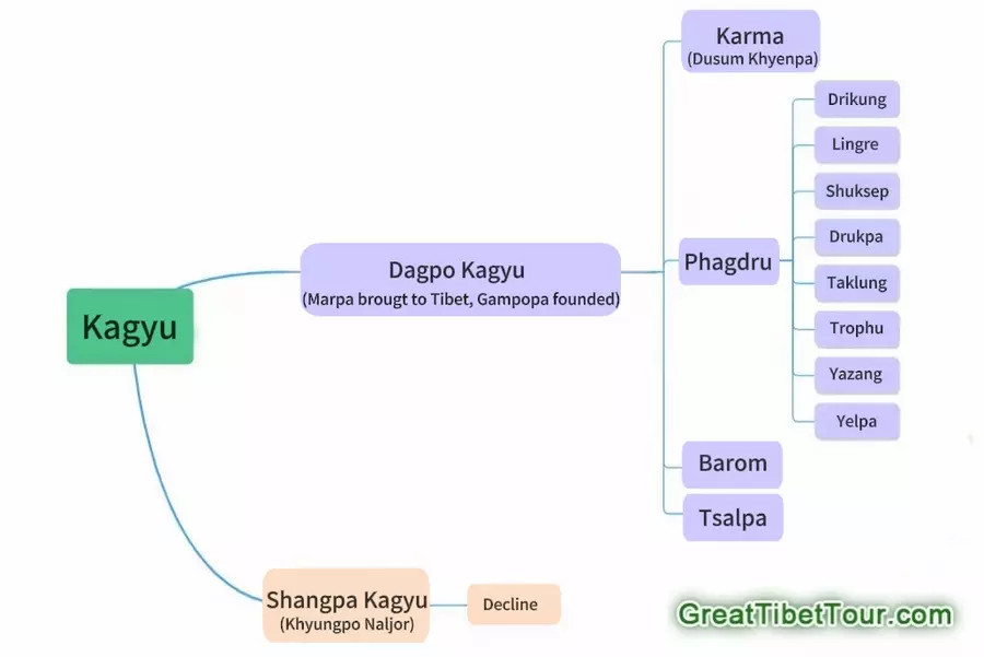 Kagyu Lineage