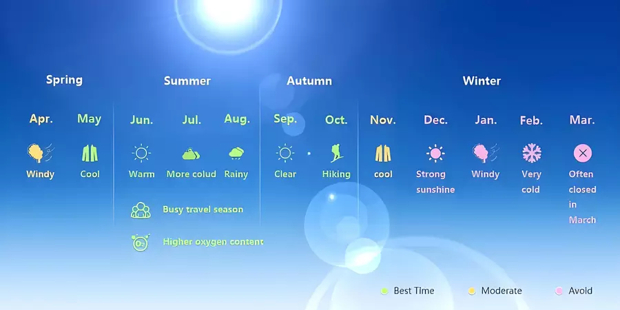 Tibet climate chart