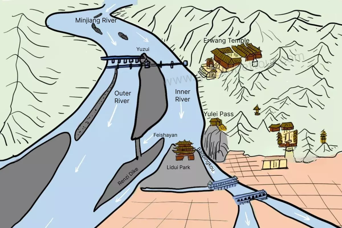 Dujiangyan Irrigation System