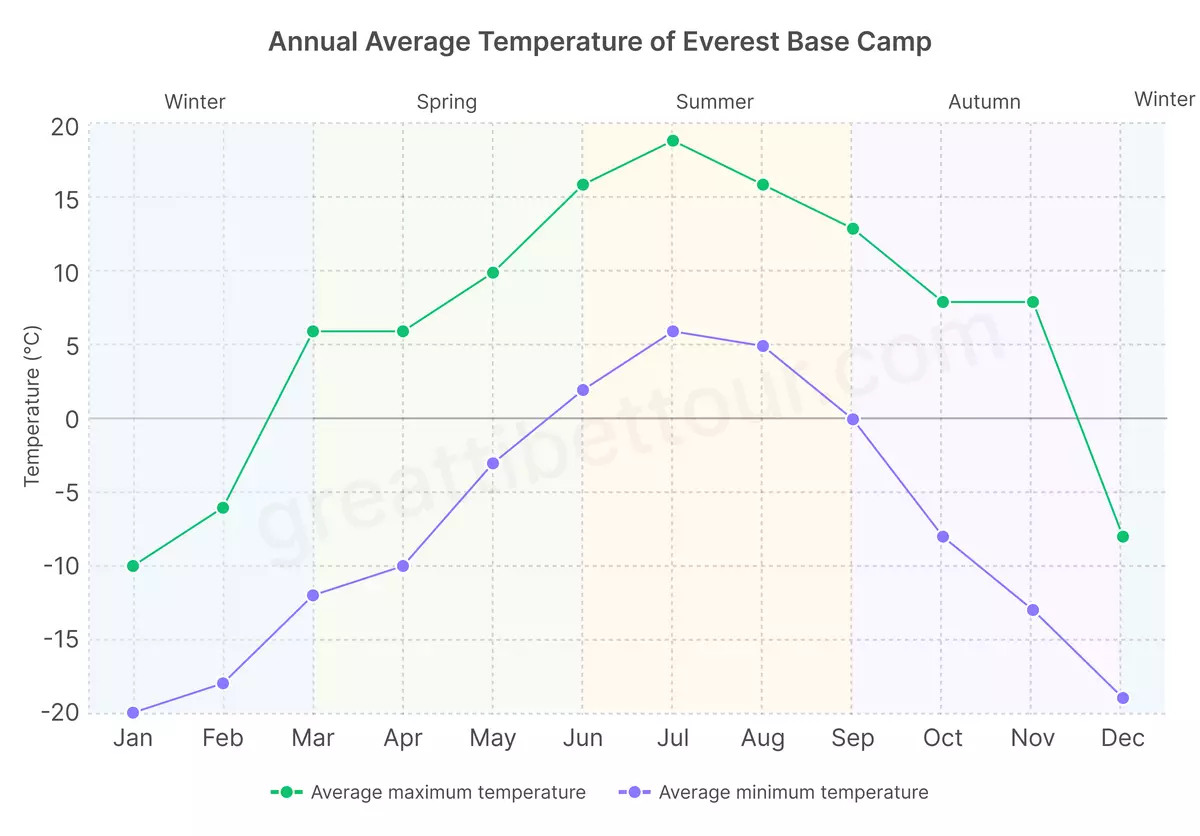 Everest Base Camp Temperature